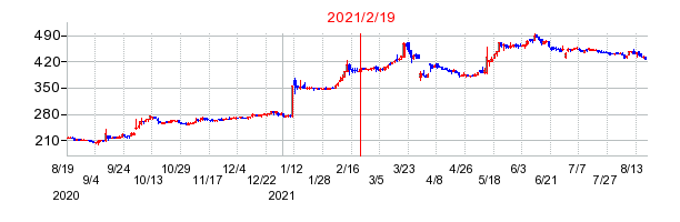 2021年2月19日 10:04前後のの株価チャート